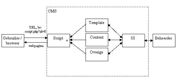 CMS schematische weergave