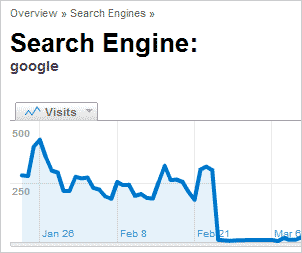 Google penalty example using Analytics