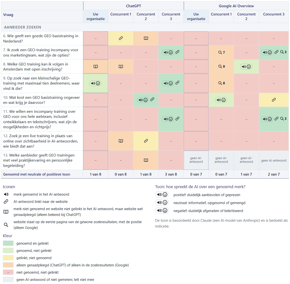 Voorbeeld van de resultaten van de SEOguru GEO-scan: per vraag, voor uw organisatie en drie concurrenten, of het merk genoemd en de website gelinkt wordt bij ChatGPT en Google AI Overview