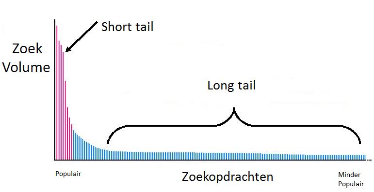 long vs shortail