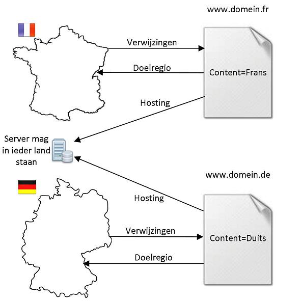 seo: internationaal scoren google afzonderlijke sites