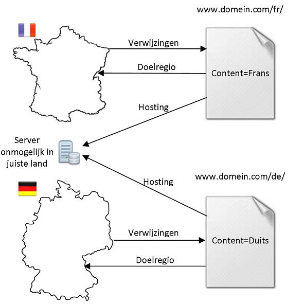 SEO: Internationaal scoren via subdirectories onder gTLD