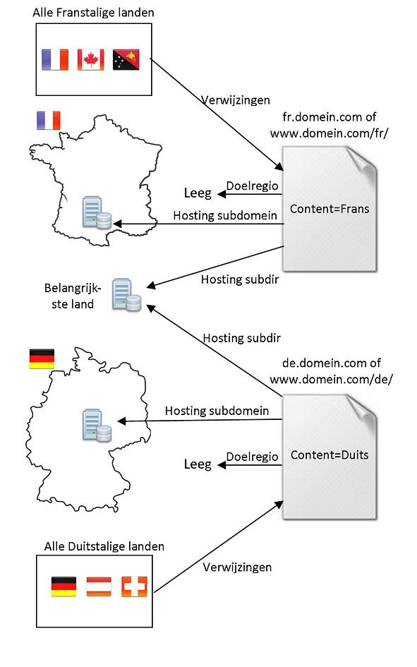 SEO: Internationaal scoren via subdirs/subdomeinen onder gTLD zonder doelregio instelling