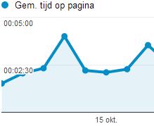 Detectie zoekmachine vriendelijke content via gebruikssignalen