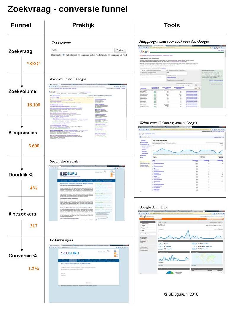 Van zoekvraag naar conversie