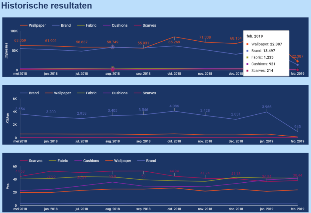 Historische resultaten Google Search Console, geclassificeerd