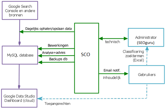 De structuur van de werking van het SEOguru ‘Search analytics Classification and Optimization system’ (SCO)