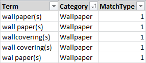 Classificatietabel rond de categorie 'Wallpaper'