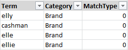 Classificatietabel rond de categorie 'Brand'