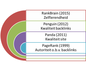 Evolutiemodel rankingalgoritme Google