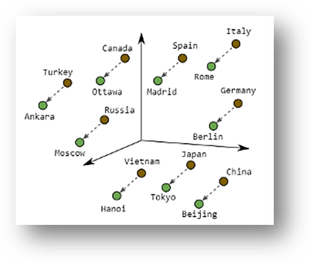 Vectorruimte landen en hoofdsteden
